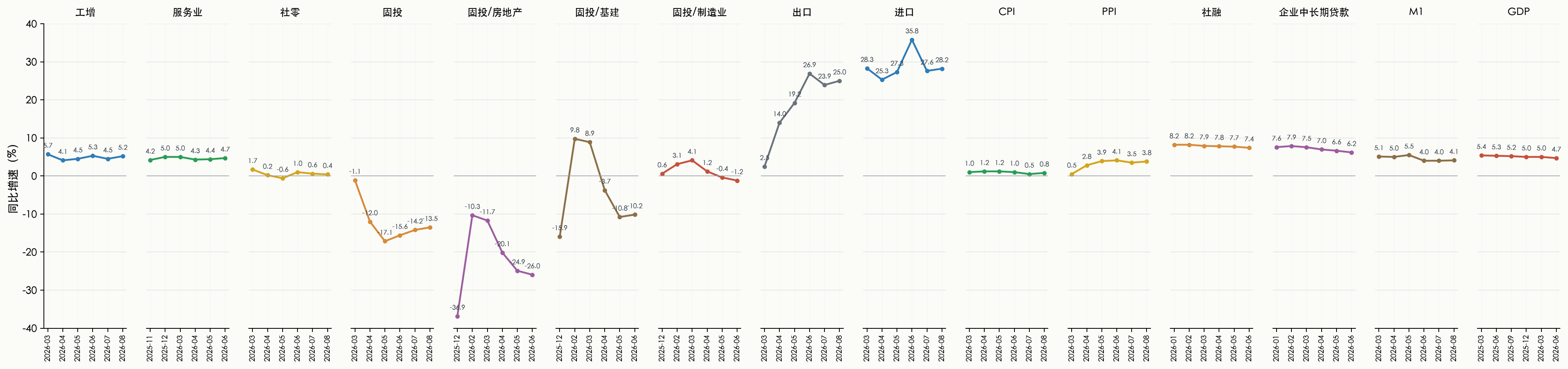 宏观经济数据概览