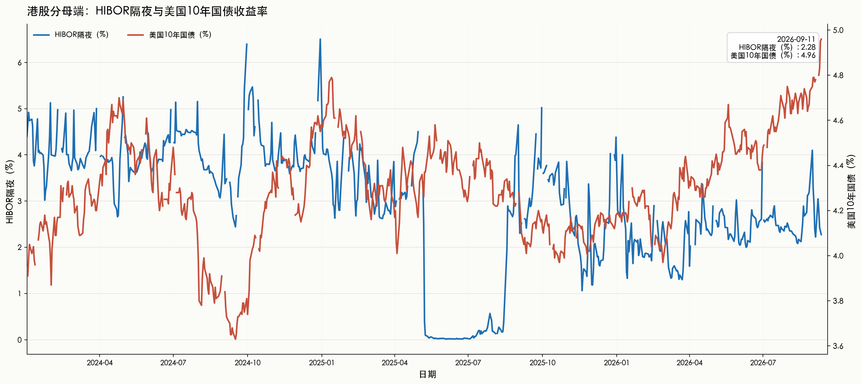 HIBOR隔夜与美国10年国债收益率