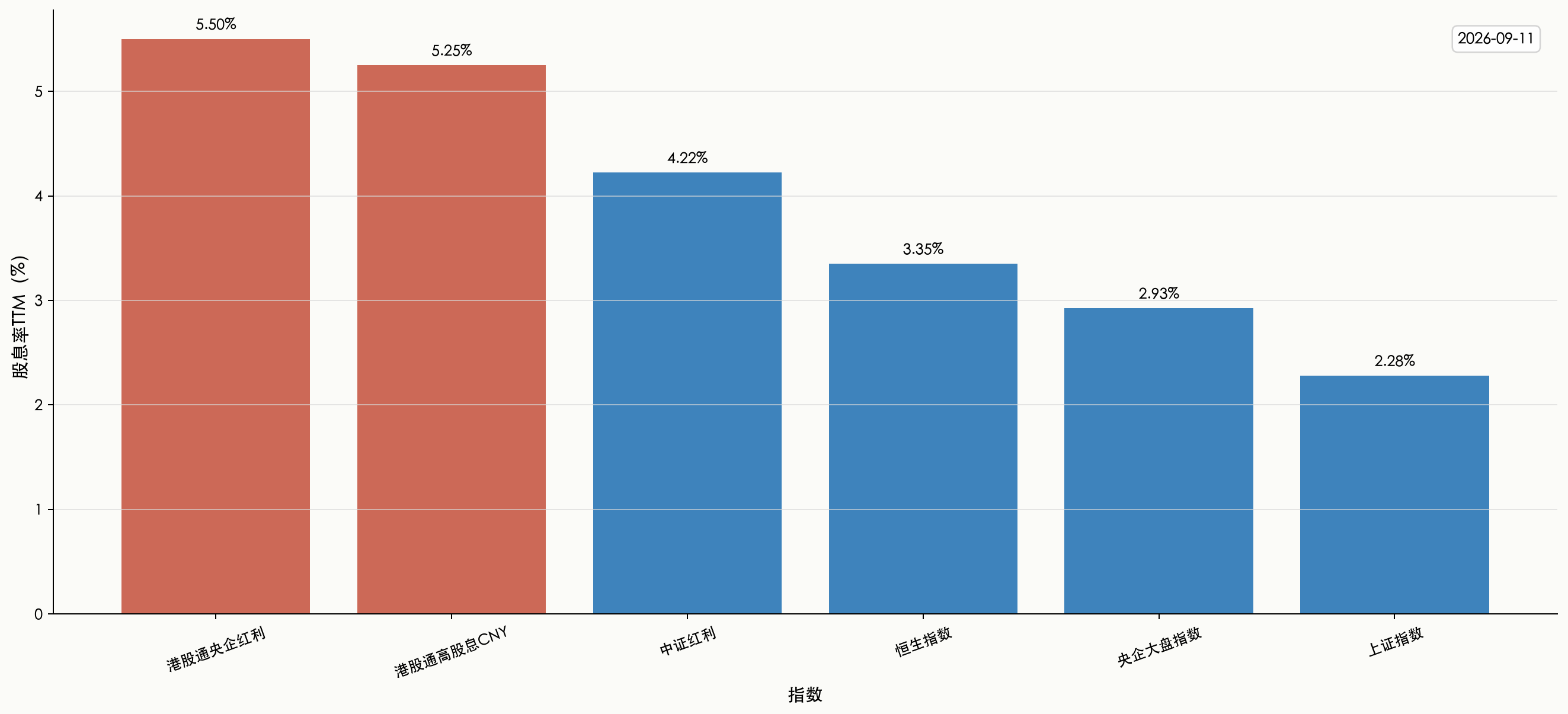 主要指数股息率TTM