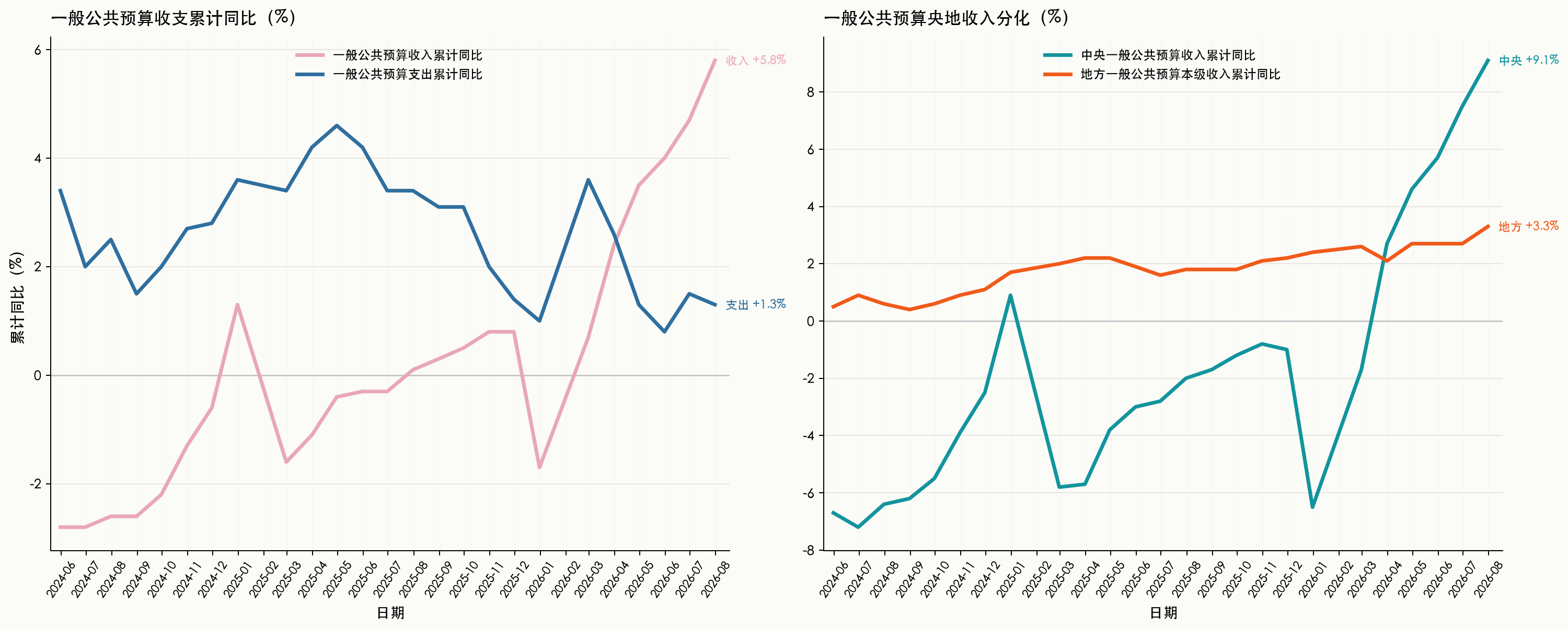 一般公共预算收支与央地收入分化